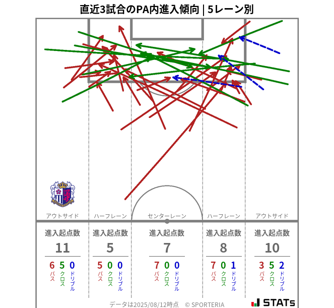 PA内への進入傾向