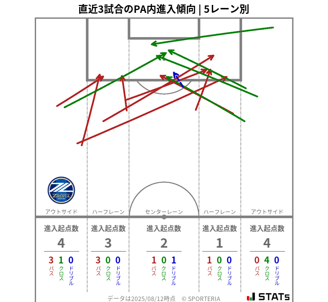 PA内への進入傾向