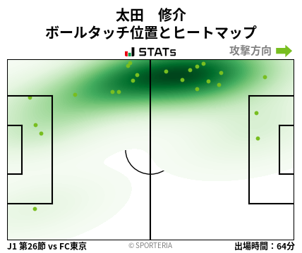 ヒートマップ - 太田　修介