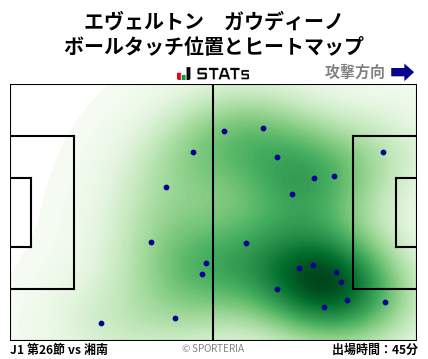 ヒートマップ - エヴェルトン　ガウディーノ
