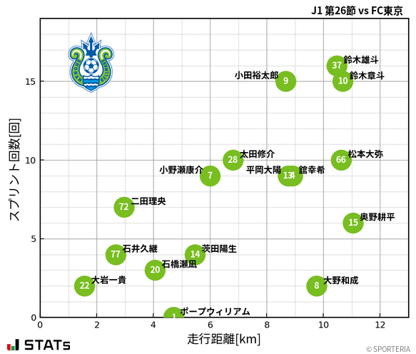 走行距離・スプリント回数