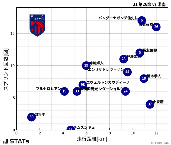 走行距離・スプリント回数