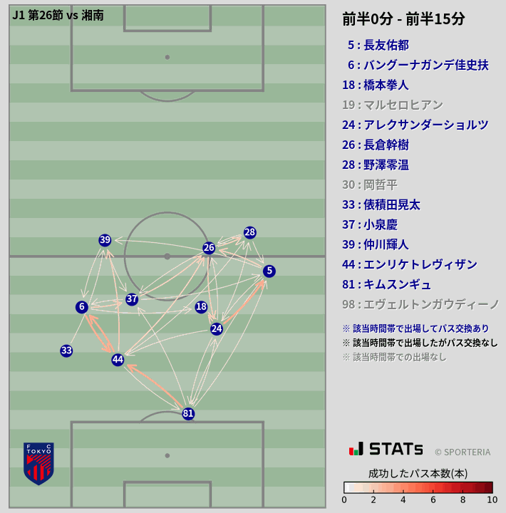 時間帯別パスネットワーク図