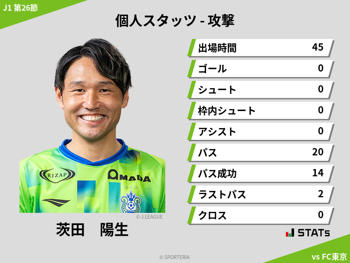 攻撃スタッツ - 茨田　陽生