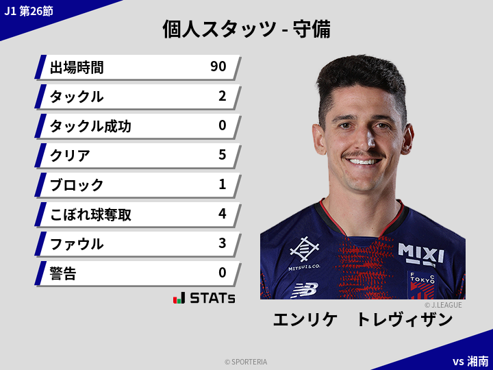 守備スタッツ - エンリケ　トレヴィザン