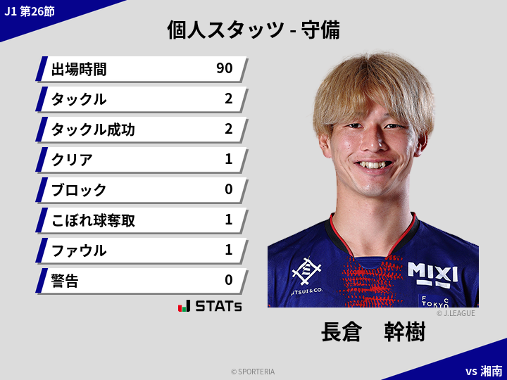 守備スタッツ - 長倉　幹樹