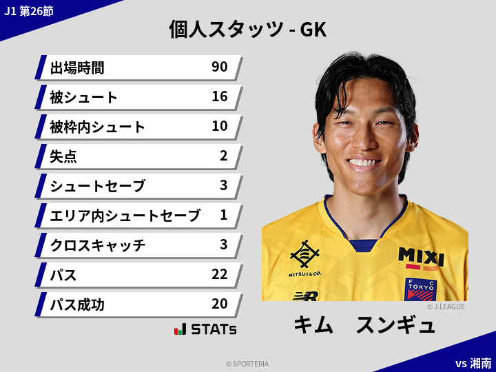 GKスタッツ - キム　スンギュ