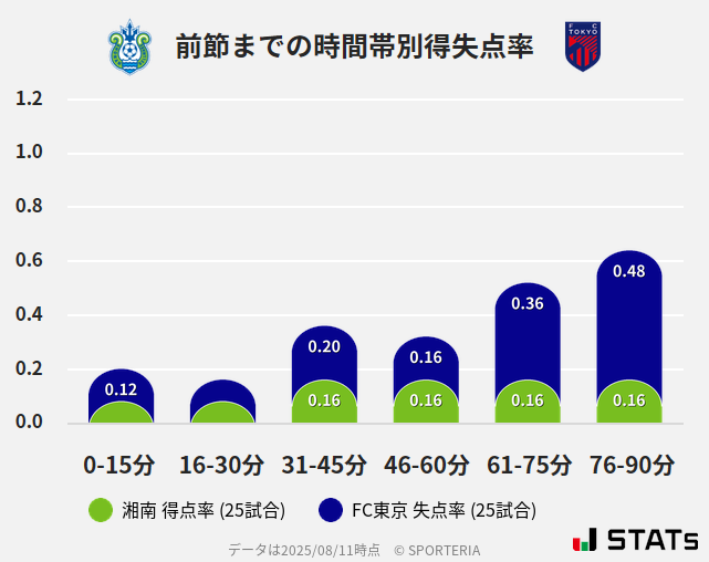 時間帯別得失点率