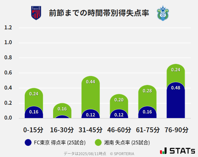 時間帯別得失点率