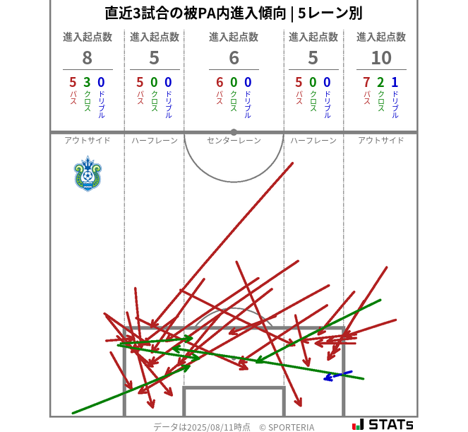 被PA内への進入傾向