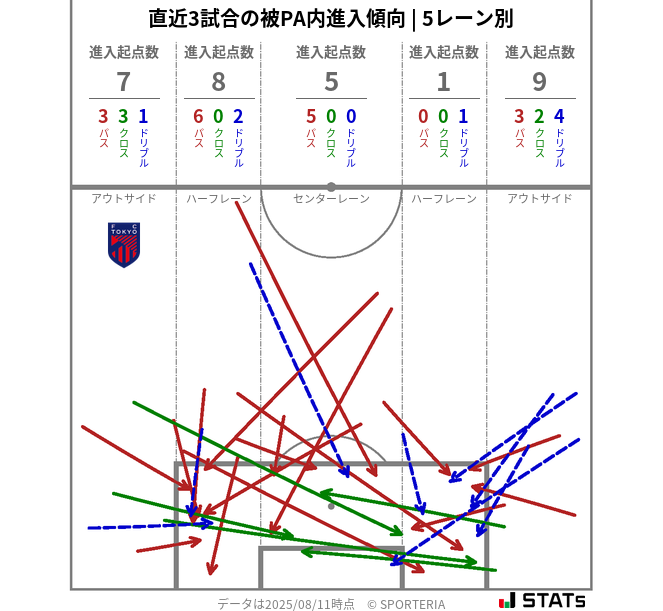被PA内への進入傾向