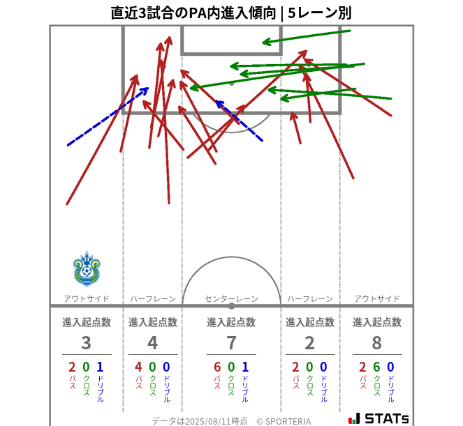 PA内への進入傾向