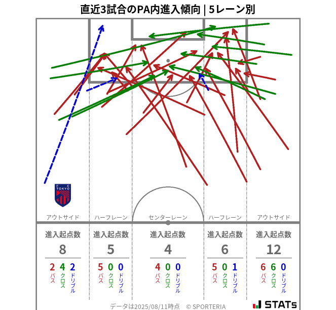 PA内への進入傾向