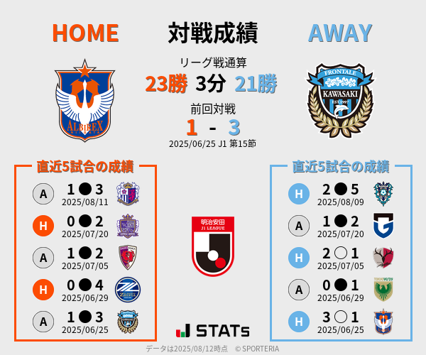 前節までの対戦成績