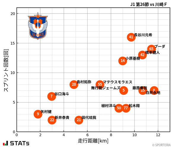 走行距離・スプリント回数