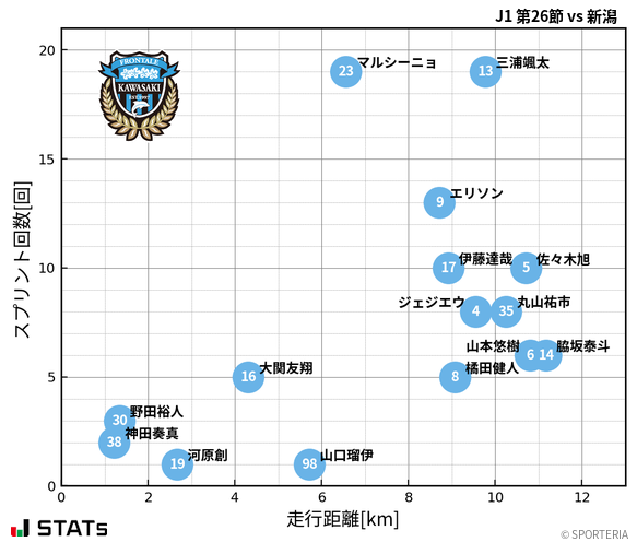 走行距離・スプリント回数