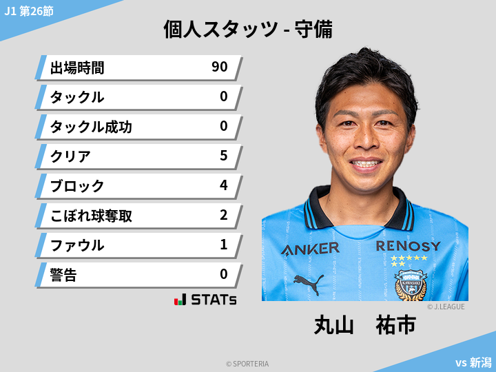 守備スタッツ - 丸山　祐市