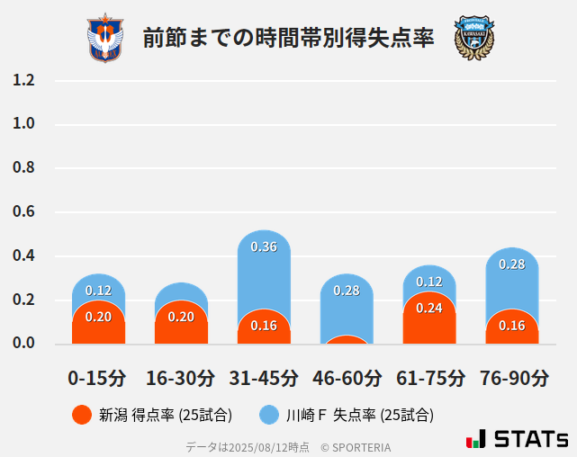 時間帯別得失点率