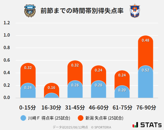 時間帯別得失点率