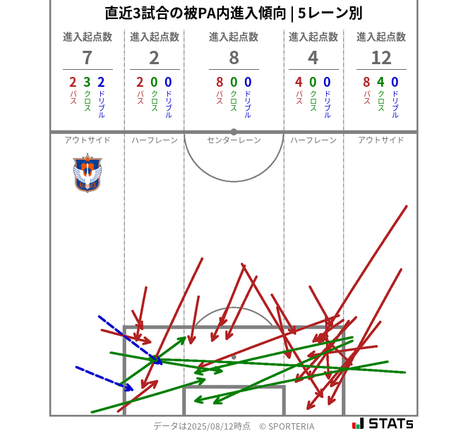 被PA内への進入傾向