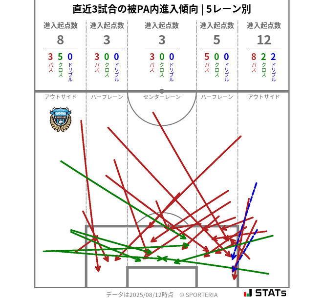 被PA内への進入傾向