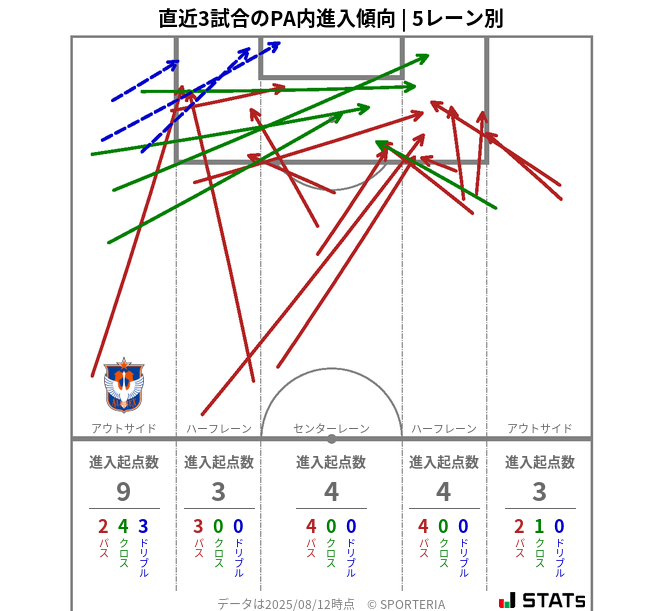 PA内への進入傾向