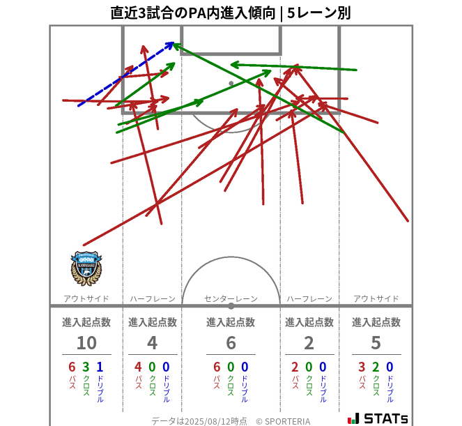 PA内への進入傾向