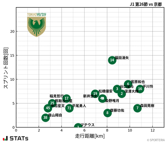 走行距離・スプリント回数