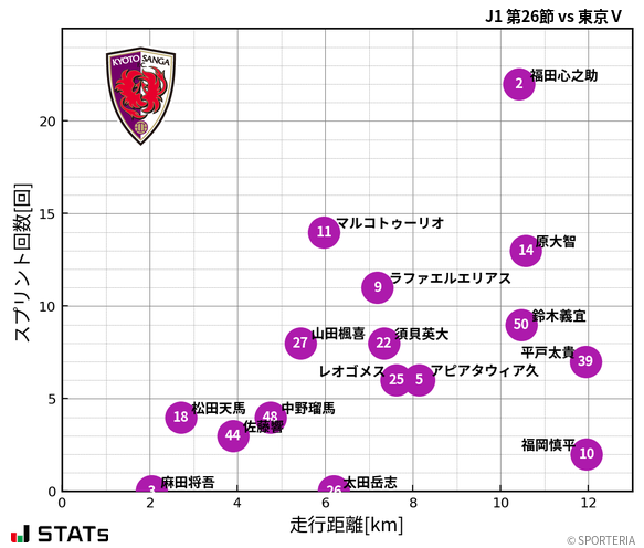 走行距離・スプリント回数