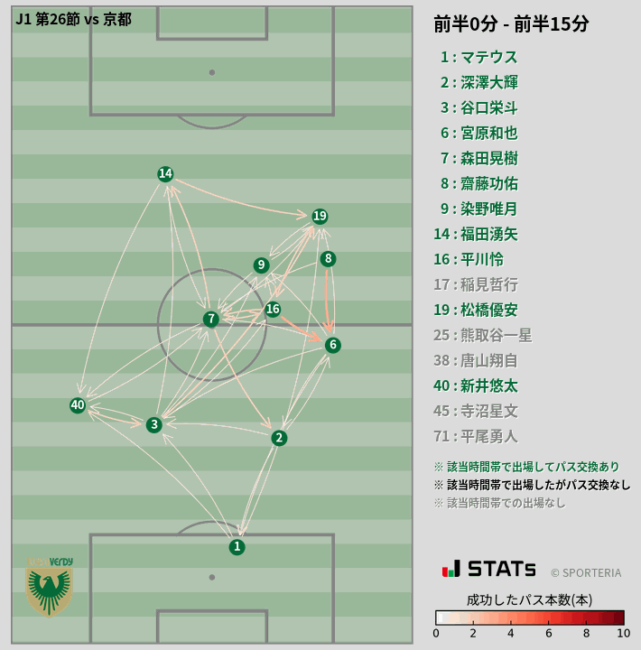時間帯別パスネットワーク図