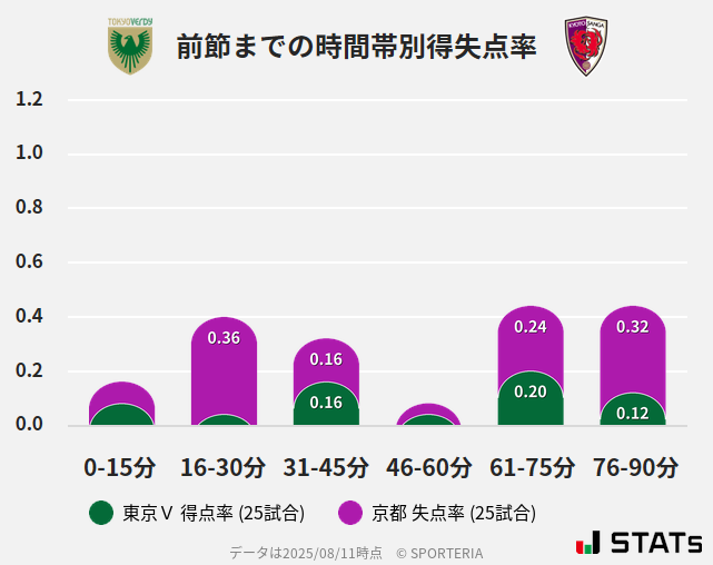 時間帯別得失点率