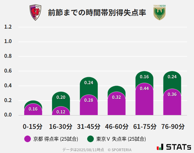 時間帯別得失点率