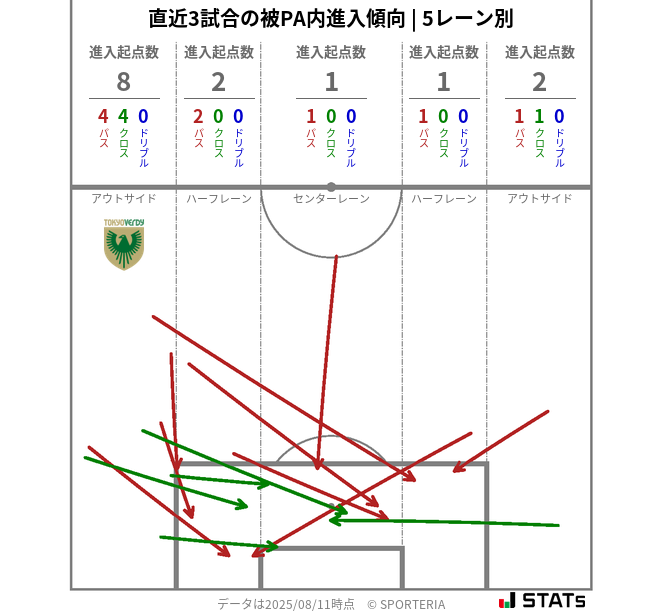 被PA内への進入傾向