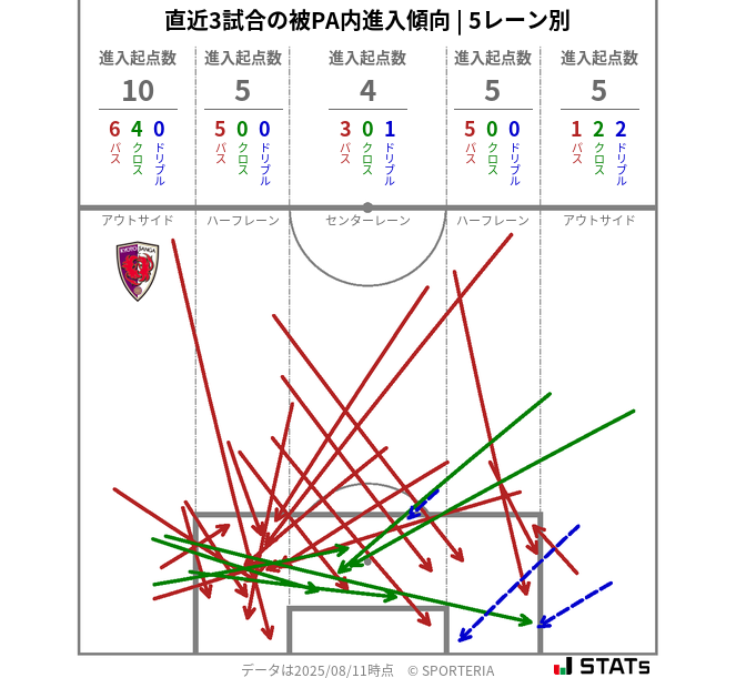 被PA内への進入傾向