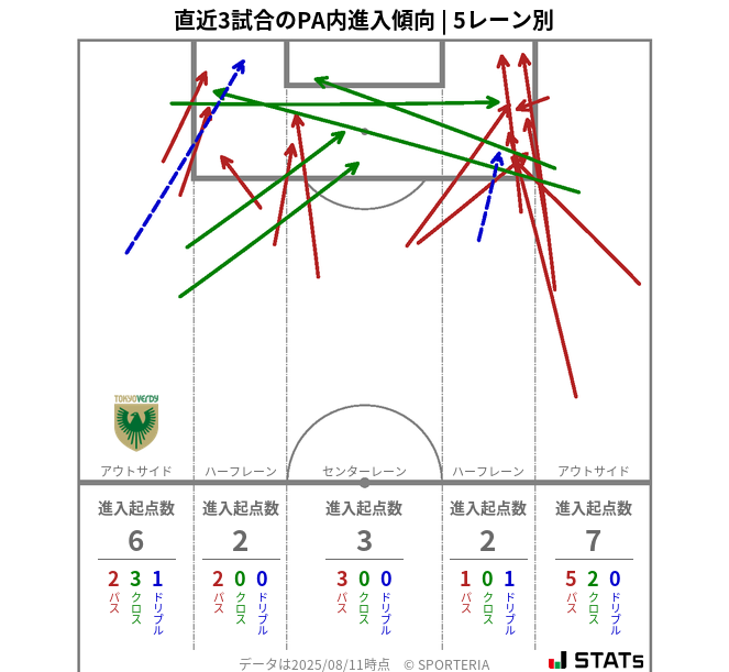 PA内への進入傾向