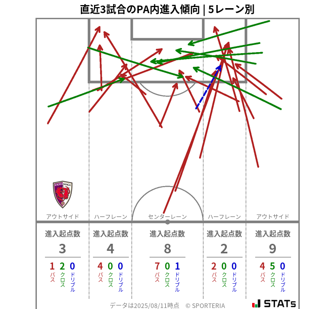 PA内への進入傾向