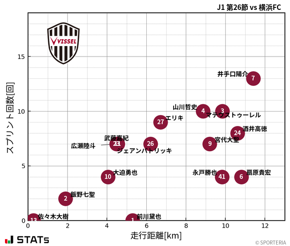 走行距離・スプリント回数
