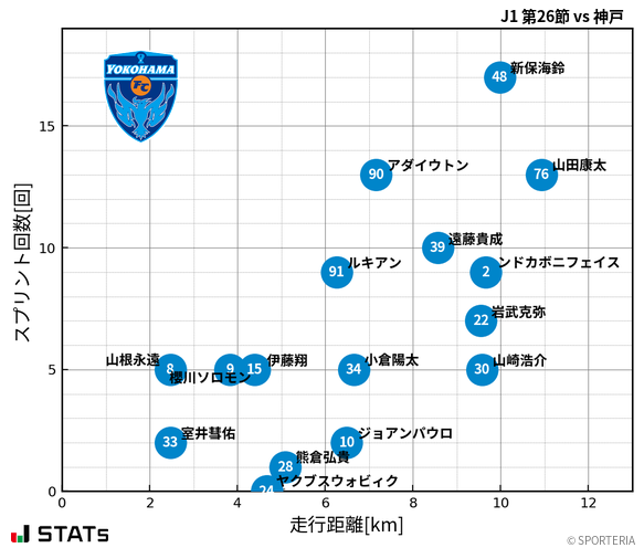 走行距離・スプリント回数