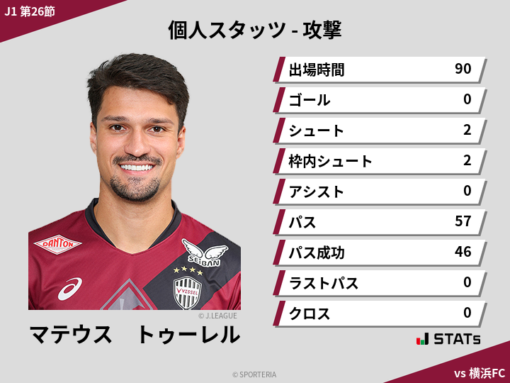 攻撃スタッツ - マテウス　トゥーレル