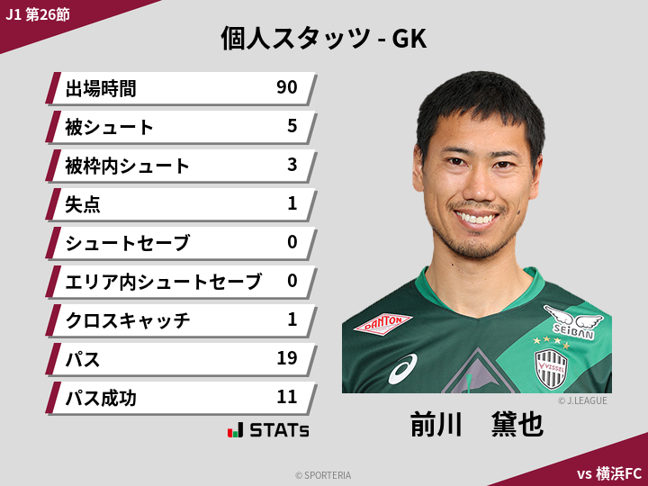 GKスタッツ - 前川　黛也