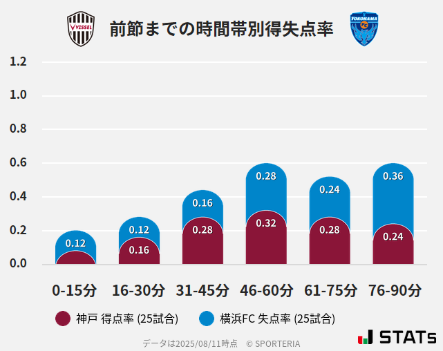 時間帯別得失点率