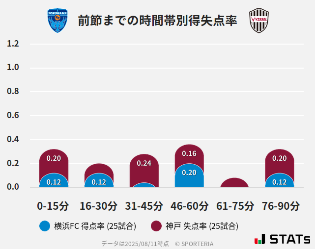 時間帯別得失点率