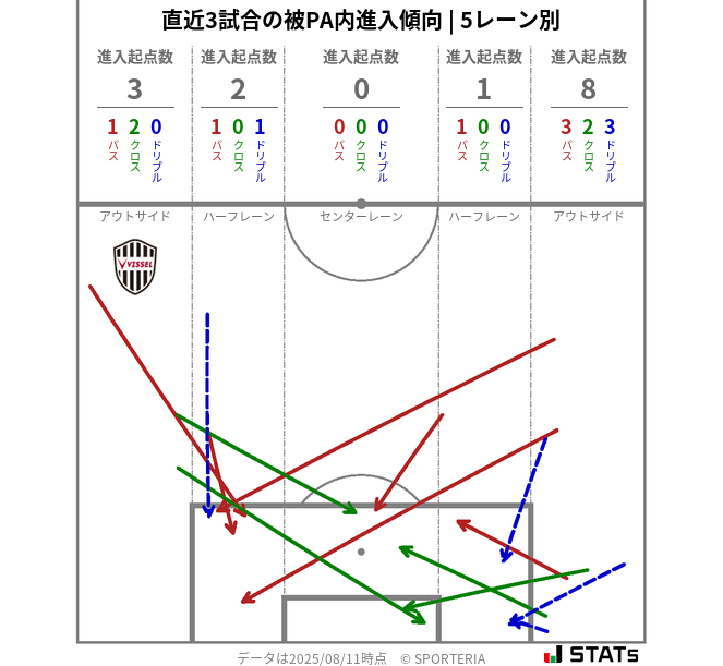 被PA内への進入傾向
