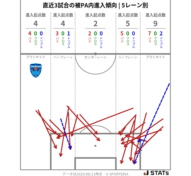 被PA内への進入傾向