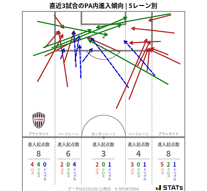 PA内への進入傾向