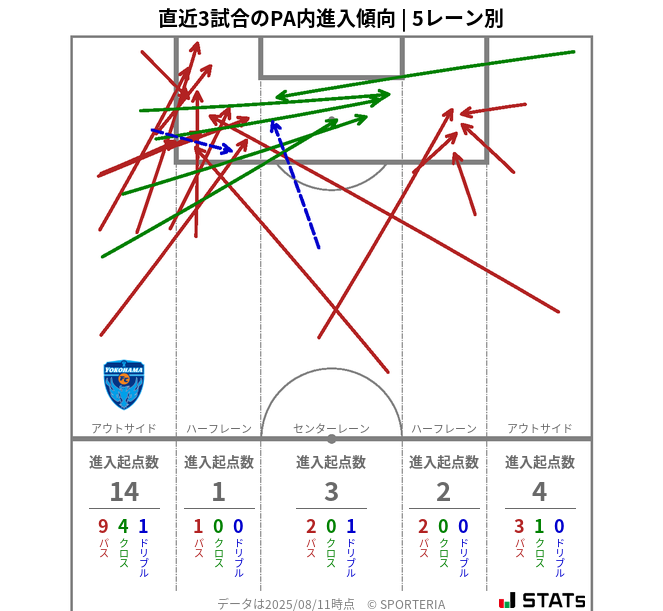 PA内への進入傾向
