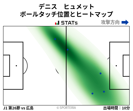 ヒートマップ - デニス　ヒュメット