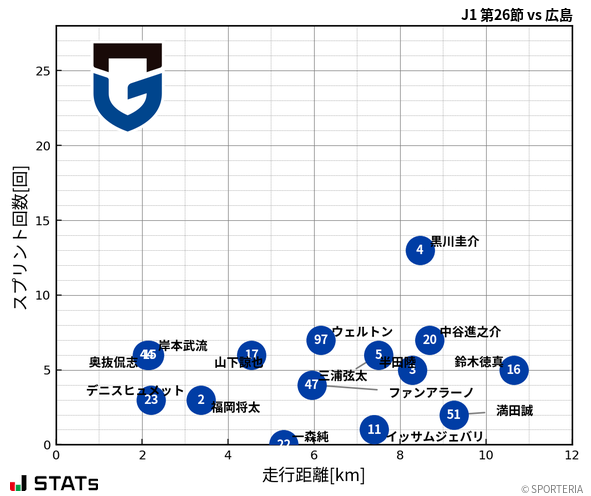 走行距離・スプリント回数