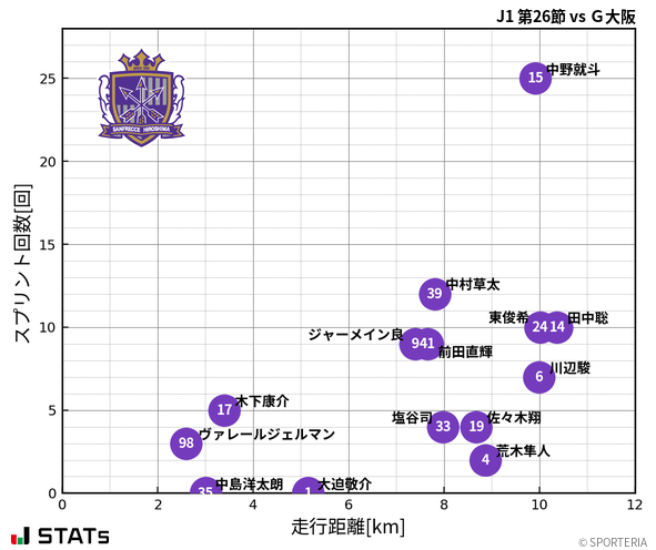 走行距離・スプリント回数