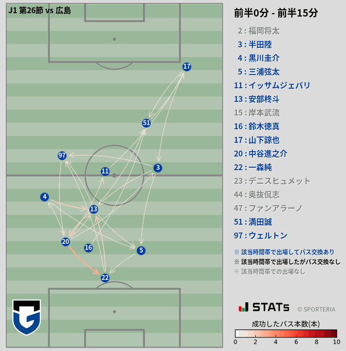 時間帯別パスネットワーク図
